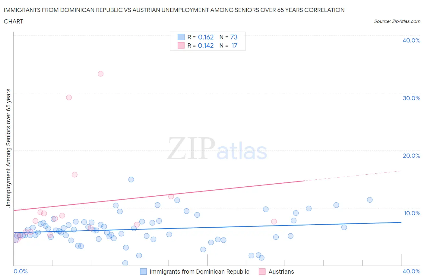 Immigrants from Dominican Republic vs Austrian Unemployment Among Seniors over 65 years