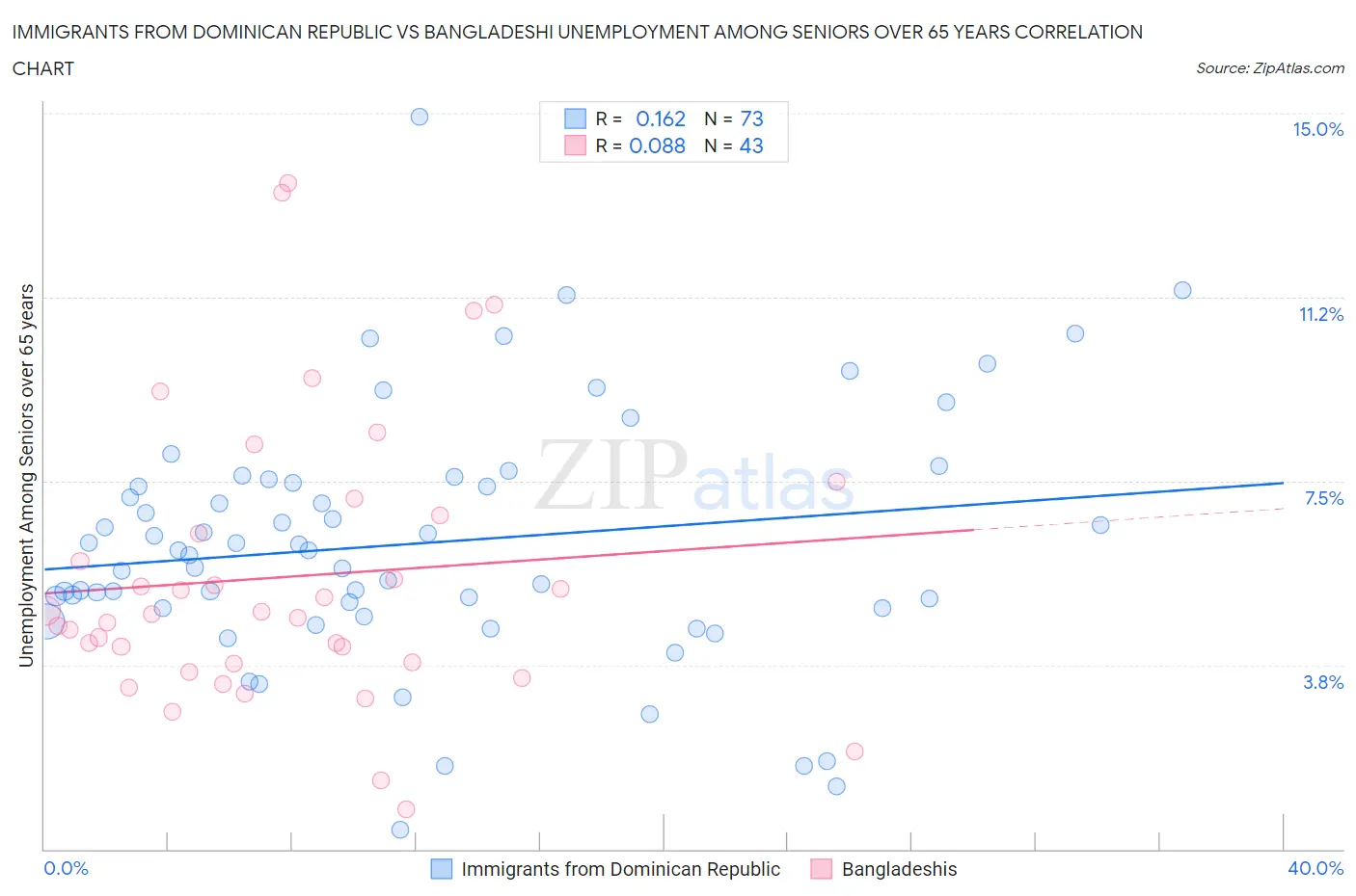 Immigrants from Dominican Republic vs Bangladeshi Unemployment Among Seniors over 65 years