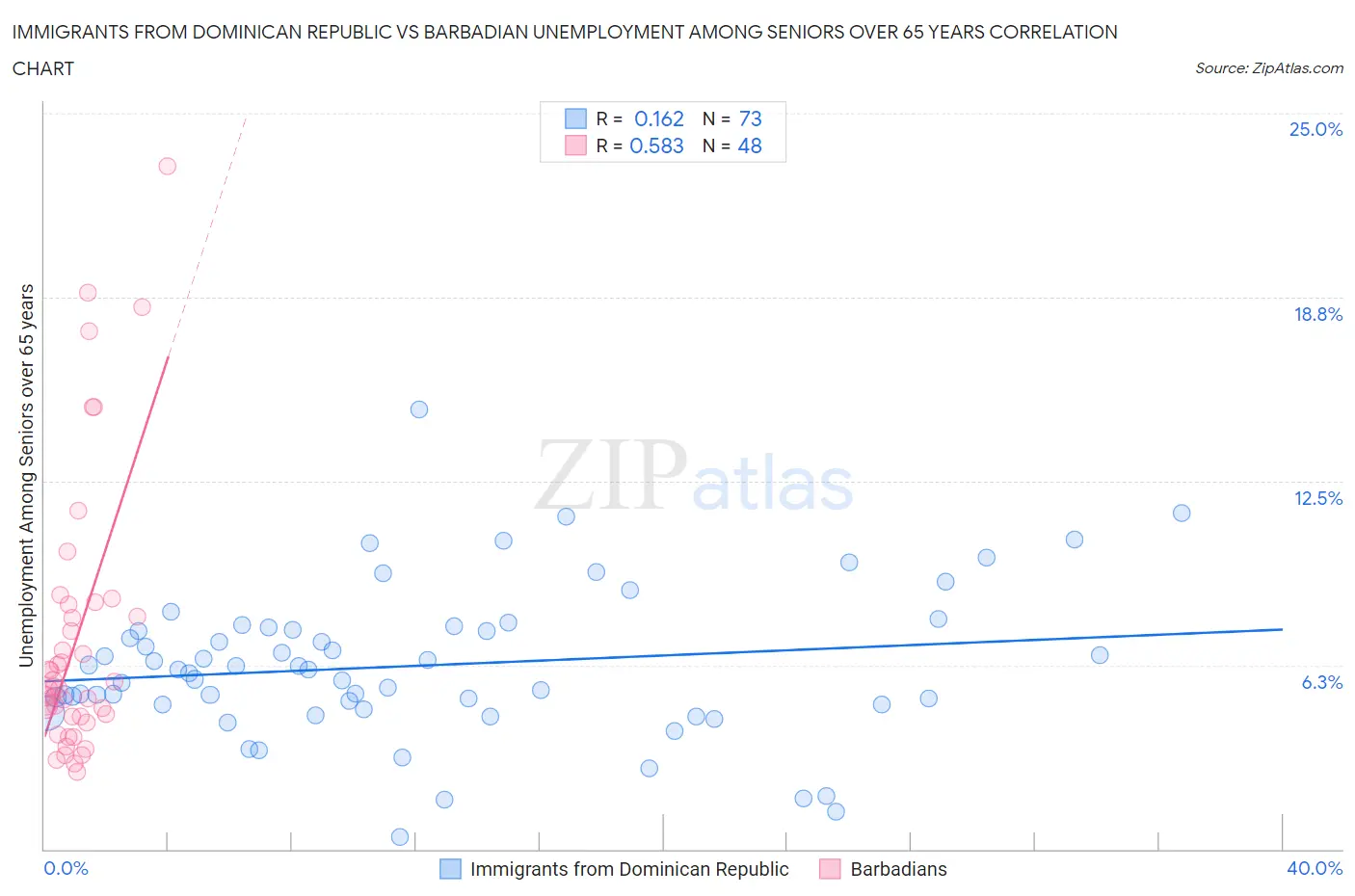 Immigrants from Dominican Republic vs Barbadian Unemployment Among Seniors over 65 years