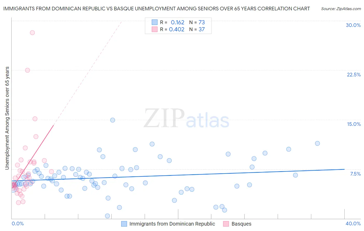 Immigrants from Dominican Republic vs Basque Unemployment Among Seniors over 65 years