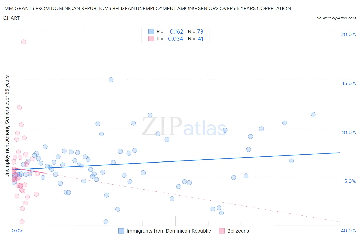 Immigrants from Dominican Republic vs Belizean Unemployment Among Seniors over 65 years