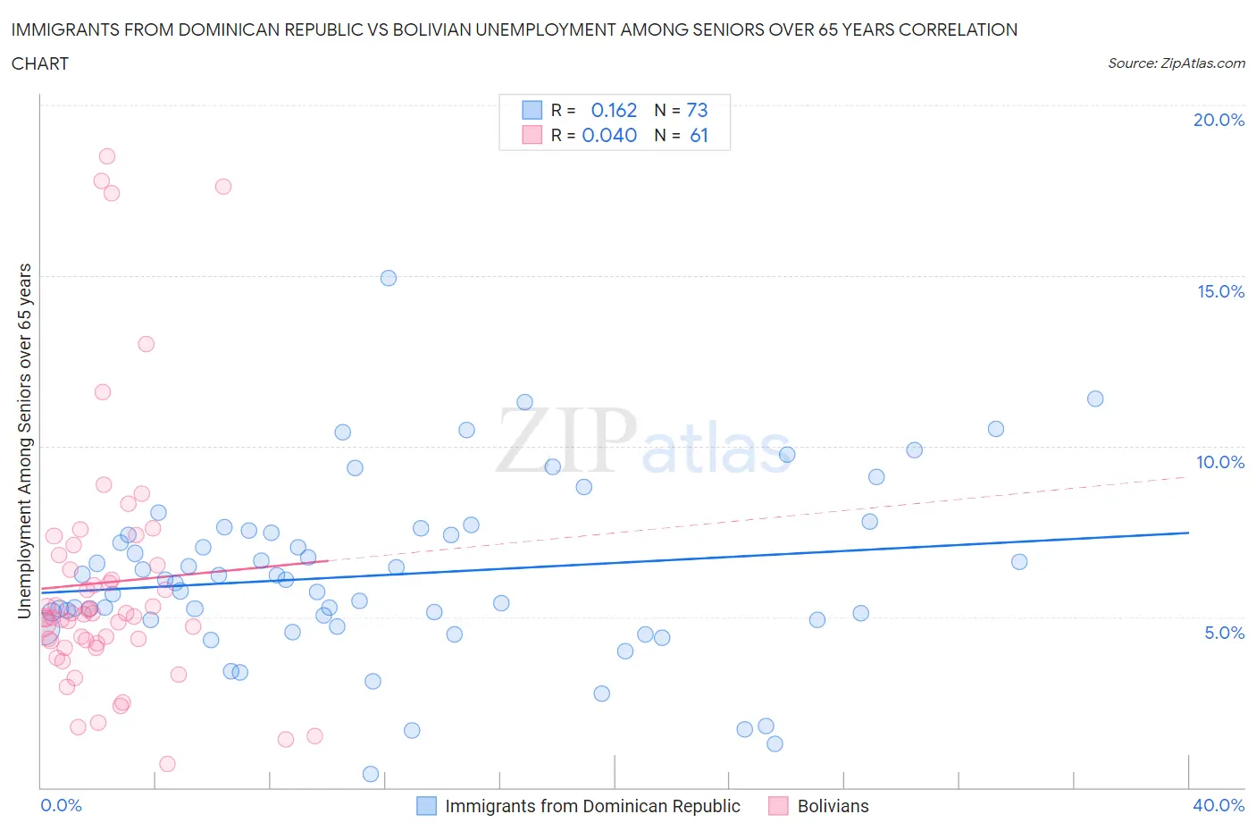 Immigrants from Dominican Republic vs Bolivian Unemployment Among Seniors over 65 years