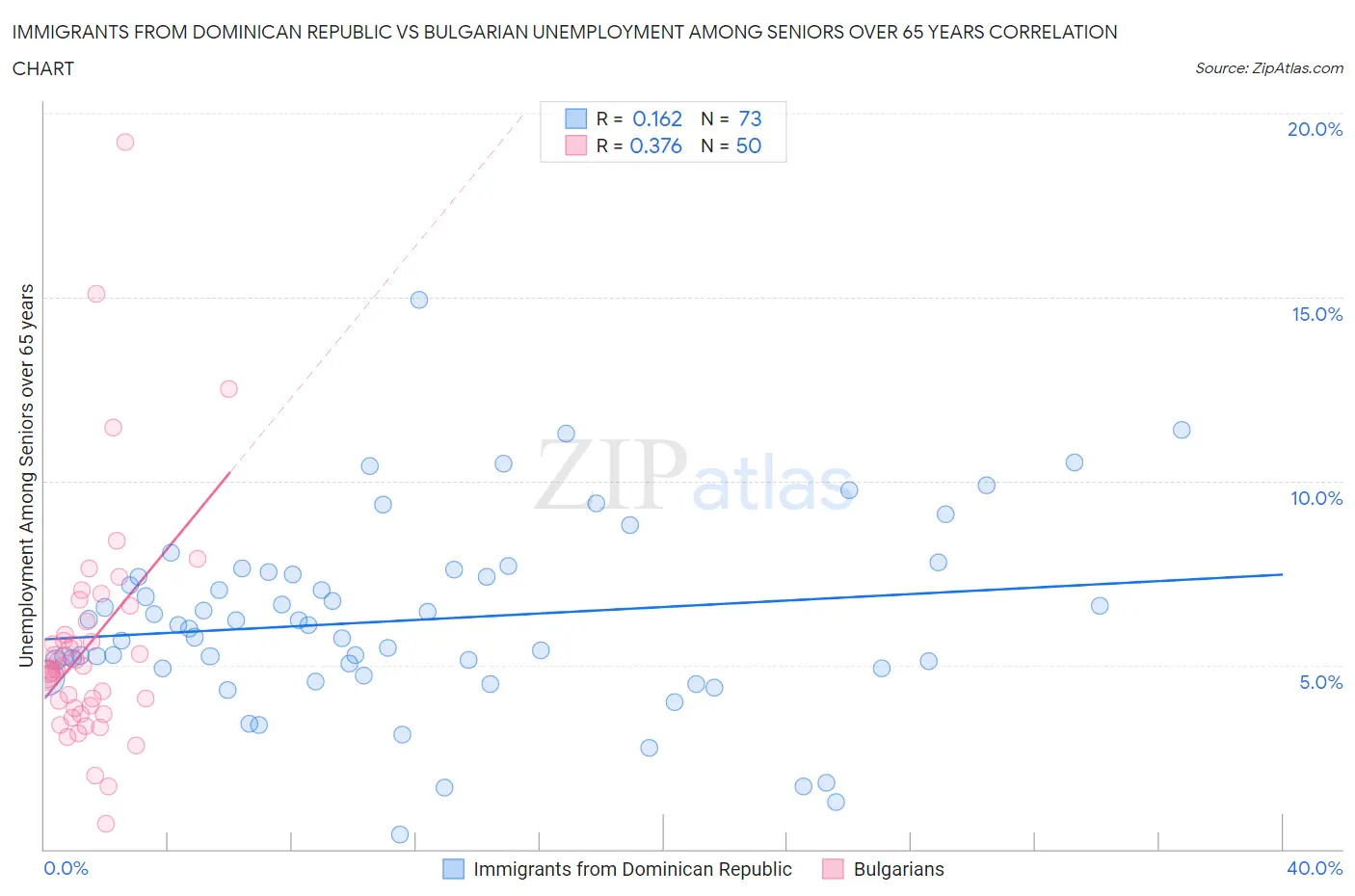 Immigrants from Dominican Republic vs Bulgarian Unemployment Among Seniors over 65 years
