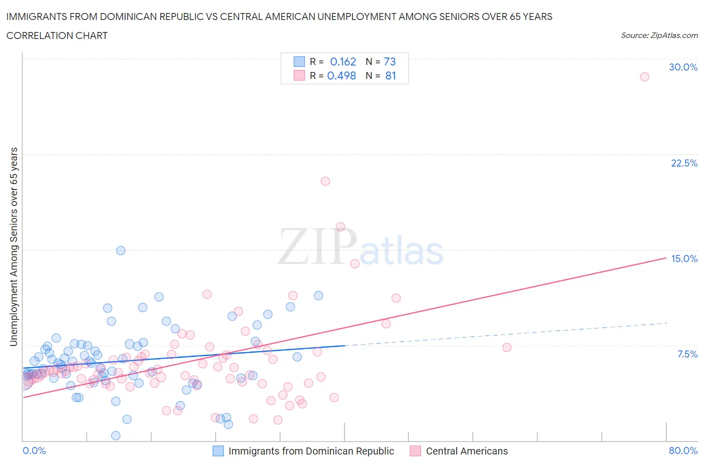 Immigrants from Dominican Republic vs Central American Unemployment Among Seniors over 65 years