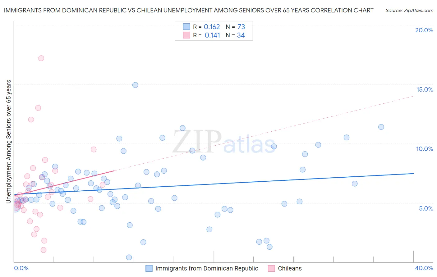Immigrants from Dominican Republic vs Chilean Unemployment Among Seniors over 65 years