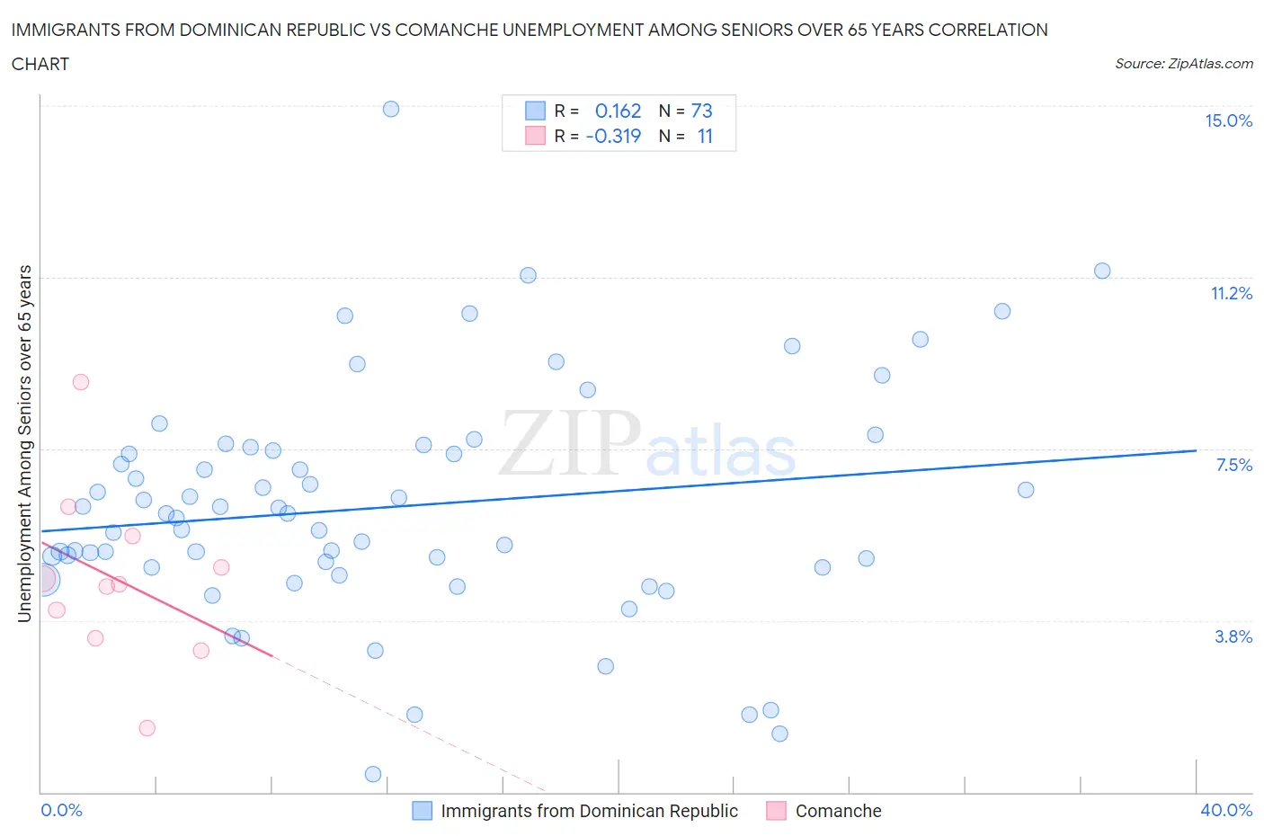 Immigrants from Dominican Republic vs Comanche Unemployment Among Seniors over 65 years