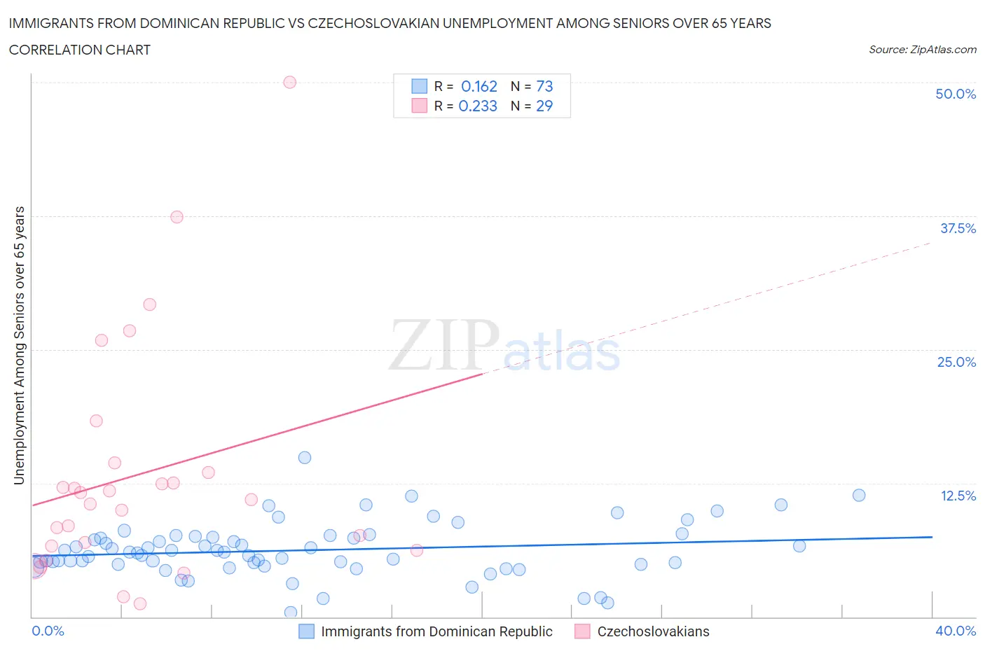 Immigrants from Dominican Republic vs Czechoslovakian Unemployment Among Seniors over 65 years