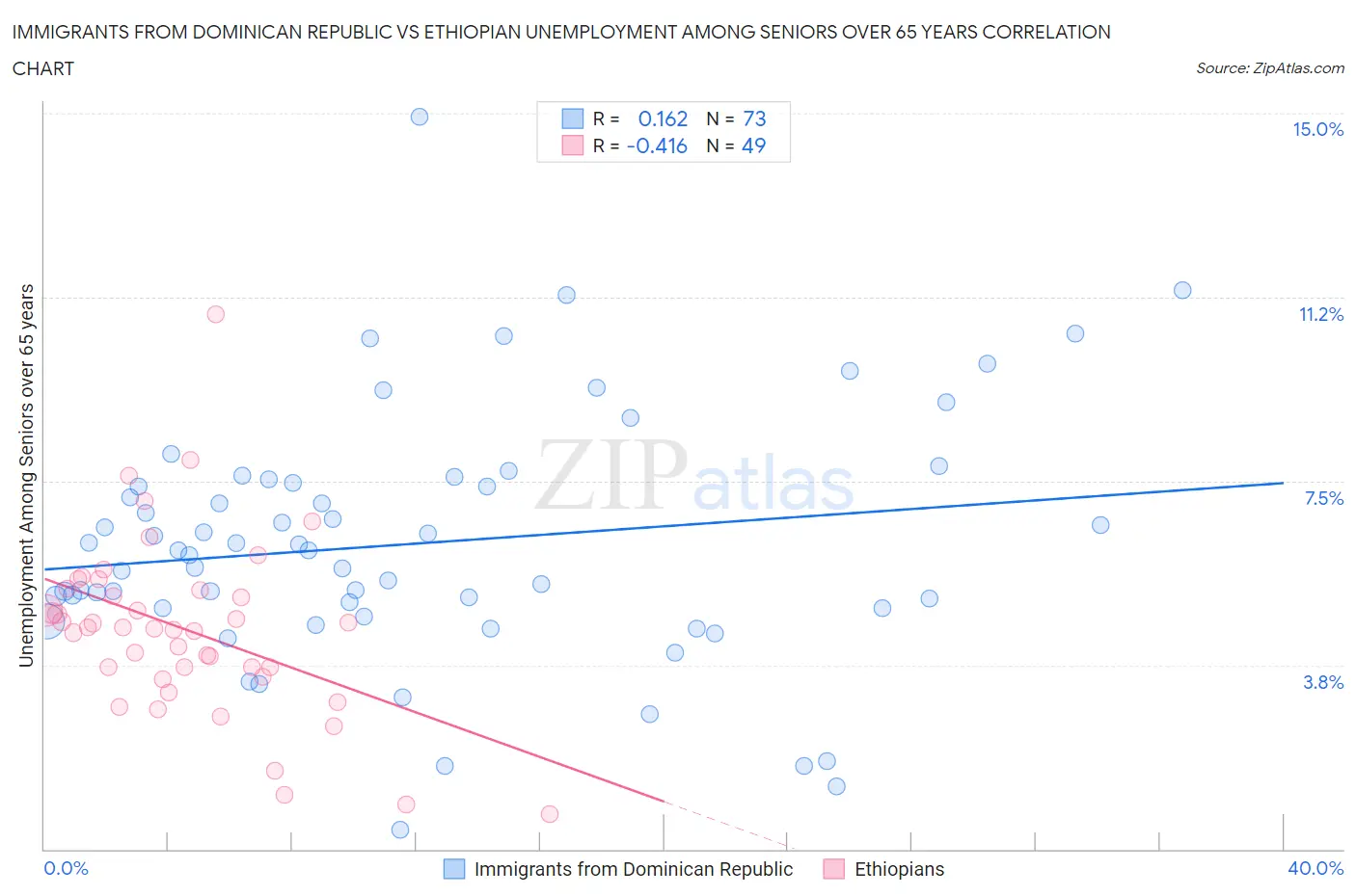 Immigrants from Dominican Republic vs Ethiopian Unemployment Among Seniors over 65 years