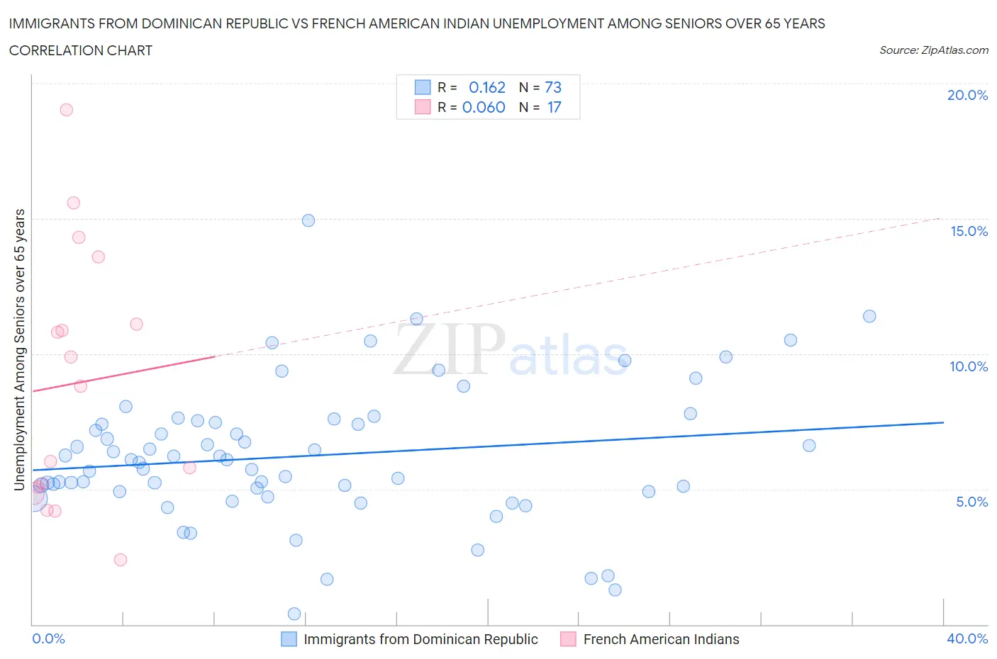 Immigrants from Dominican Republic vs French American Indian Unemployment Among Seniors over 65 years