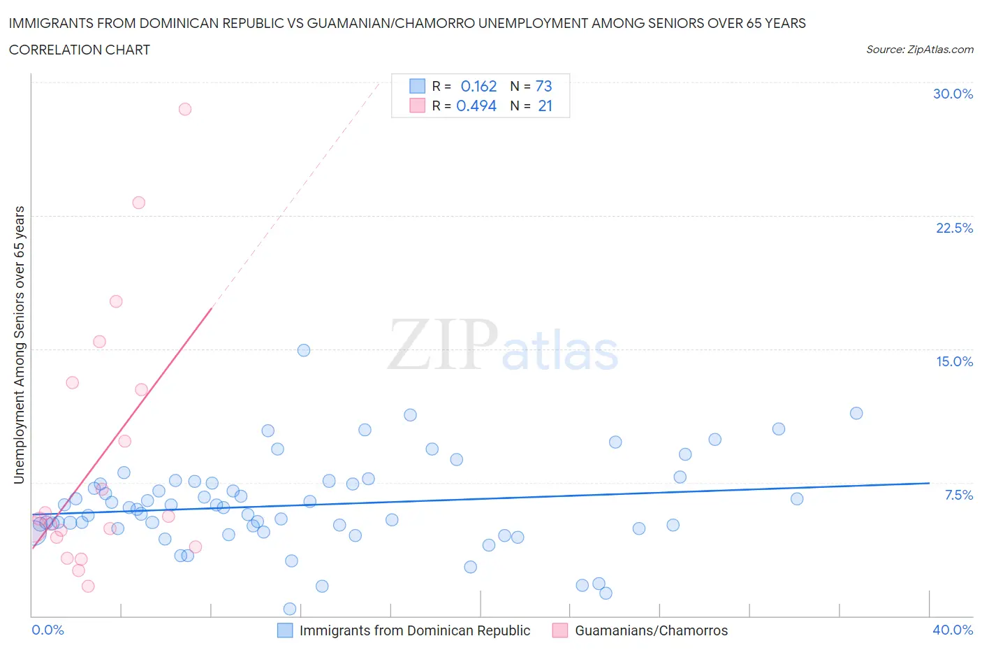 Immigrants from Dominican Republic vs Guamanian/Chamorro Unemployment Among Seniors over 65 years