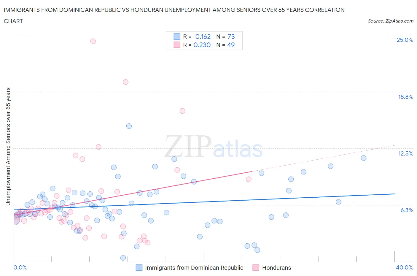 Immigrants from Dominican Republic vs Honduran Unemployment Among Seniors over 65 years