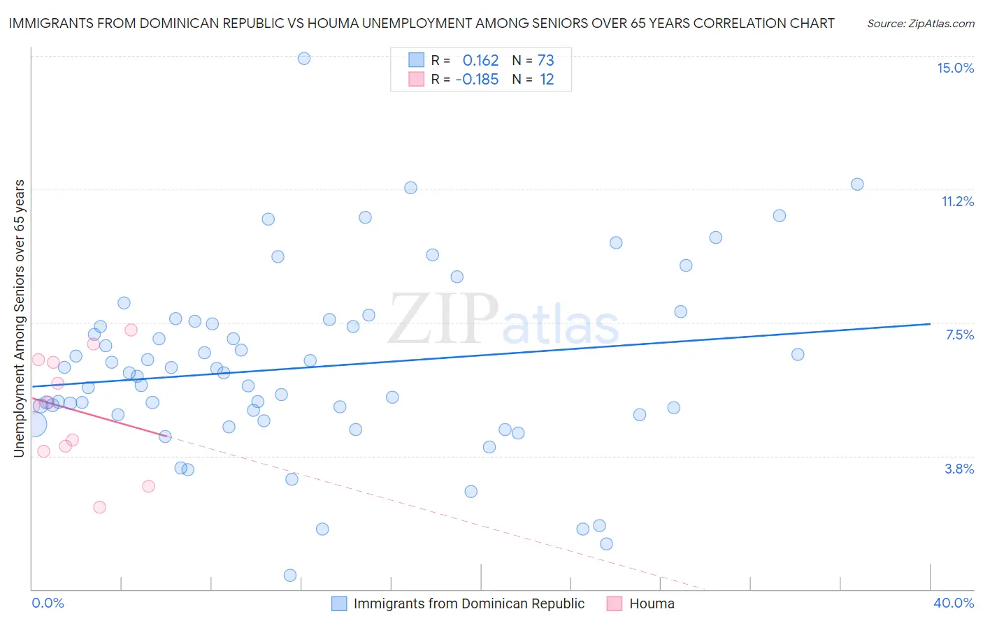 Immigrants from Dominican Republic vs Houma Unemployment Among Seniors over 65 years