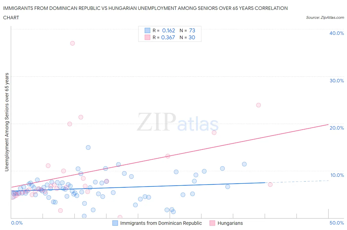 Immigrants from Dominican Republic vs Hungarian Unemployment Among Seniors over 65 years