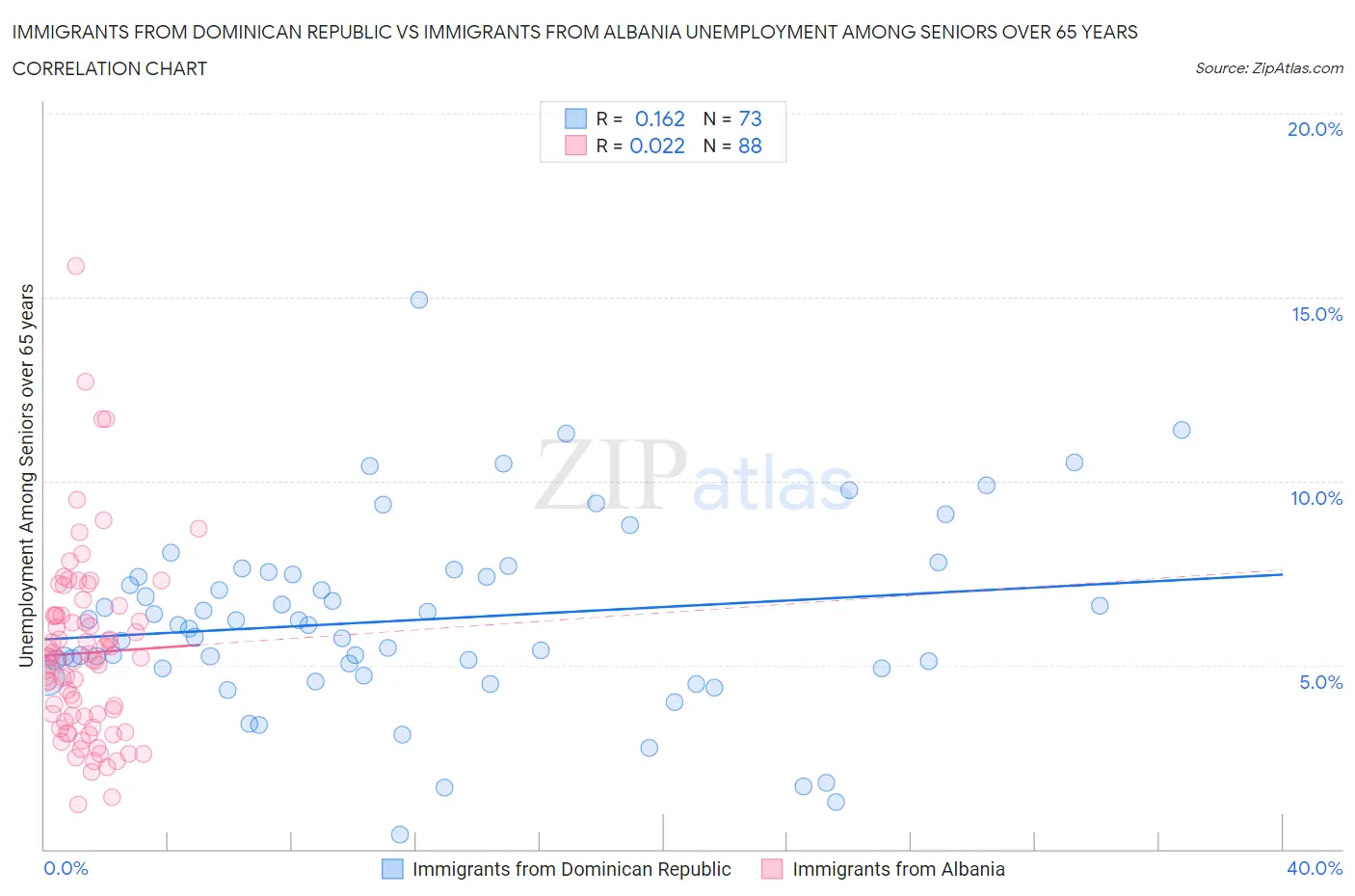 Immigrants from Dominican Republic vs Immigrants from Albania Unemployment Among Seniors over 65 years