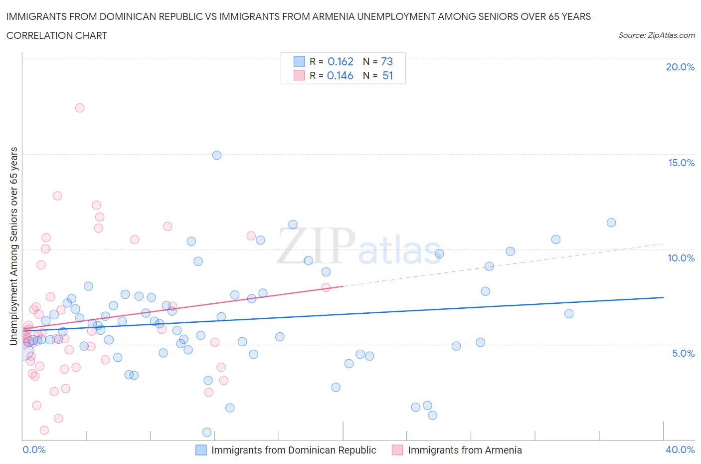 Immigrants from Dominican Republic vs Immigrants from Armenia Unemployment Among Seniors over 65 years