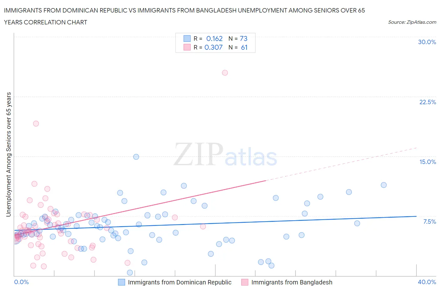 Immigrants from Dominican Republic vs Immigrants from Bangladesh Unemployment Among Seniors over 65 years