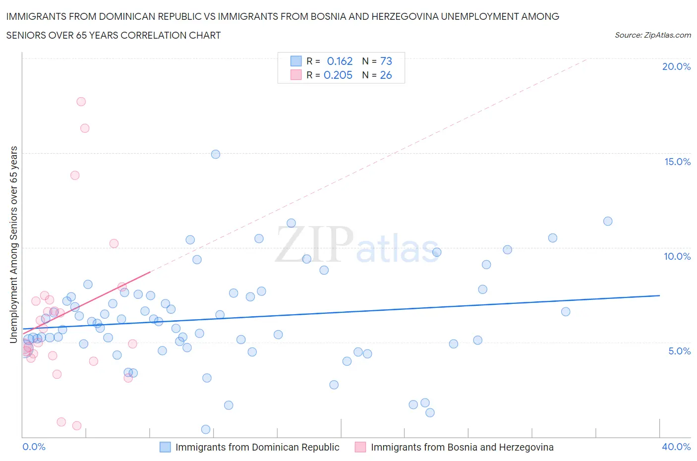 Immigrants from Dominican Republic vs Immigrants from Bosnia and Herzegovina Unemployment Among Seniors over 65 years