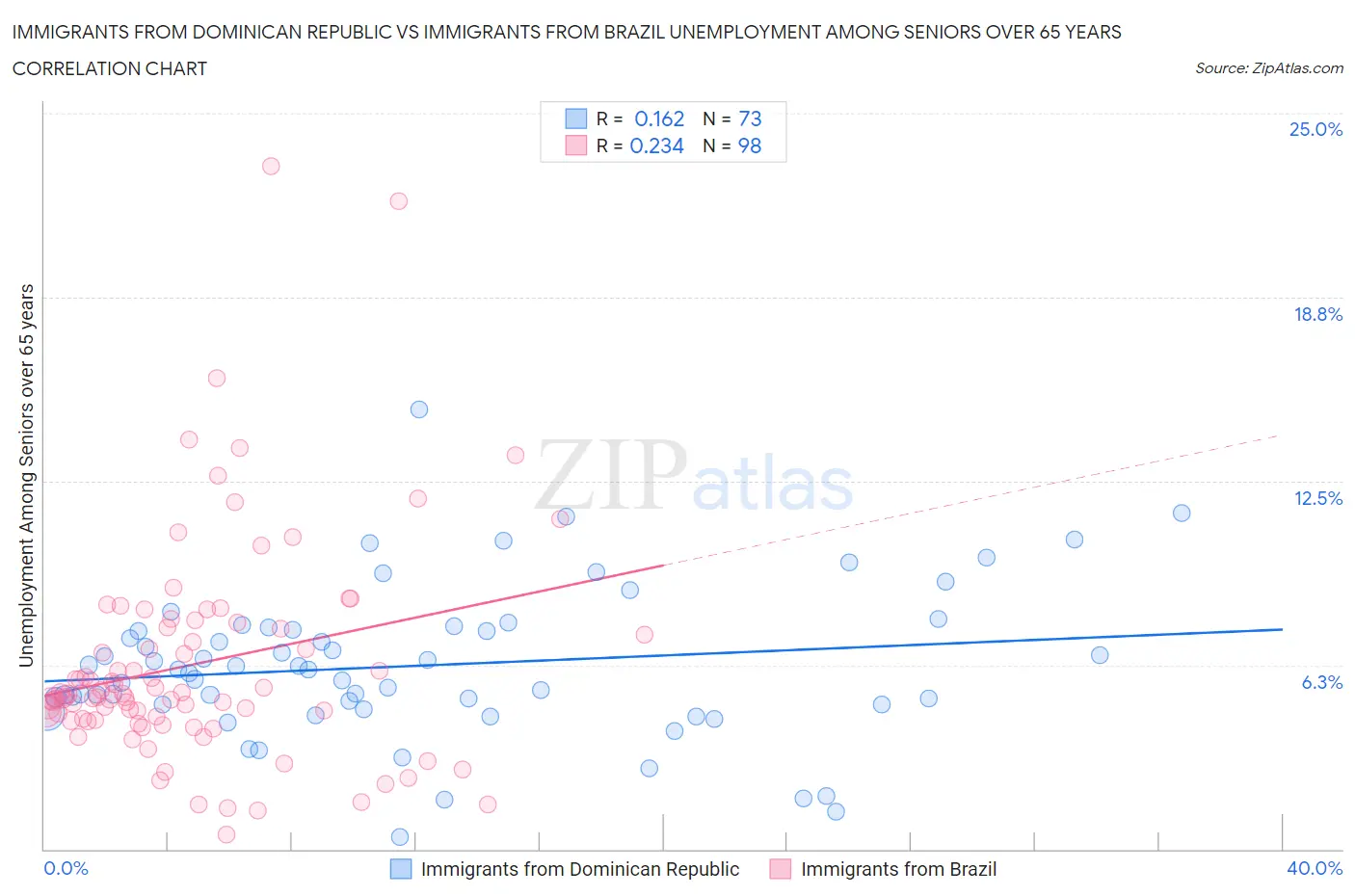 Immigrants from Dominican Republic vs Immigrants from Brazil Unemployment Among Seniors over 65 years
