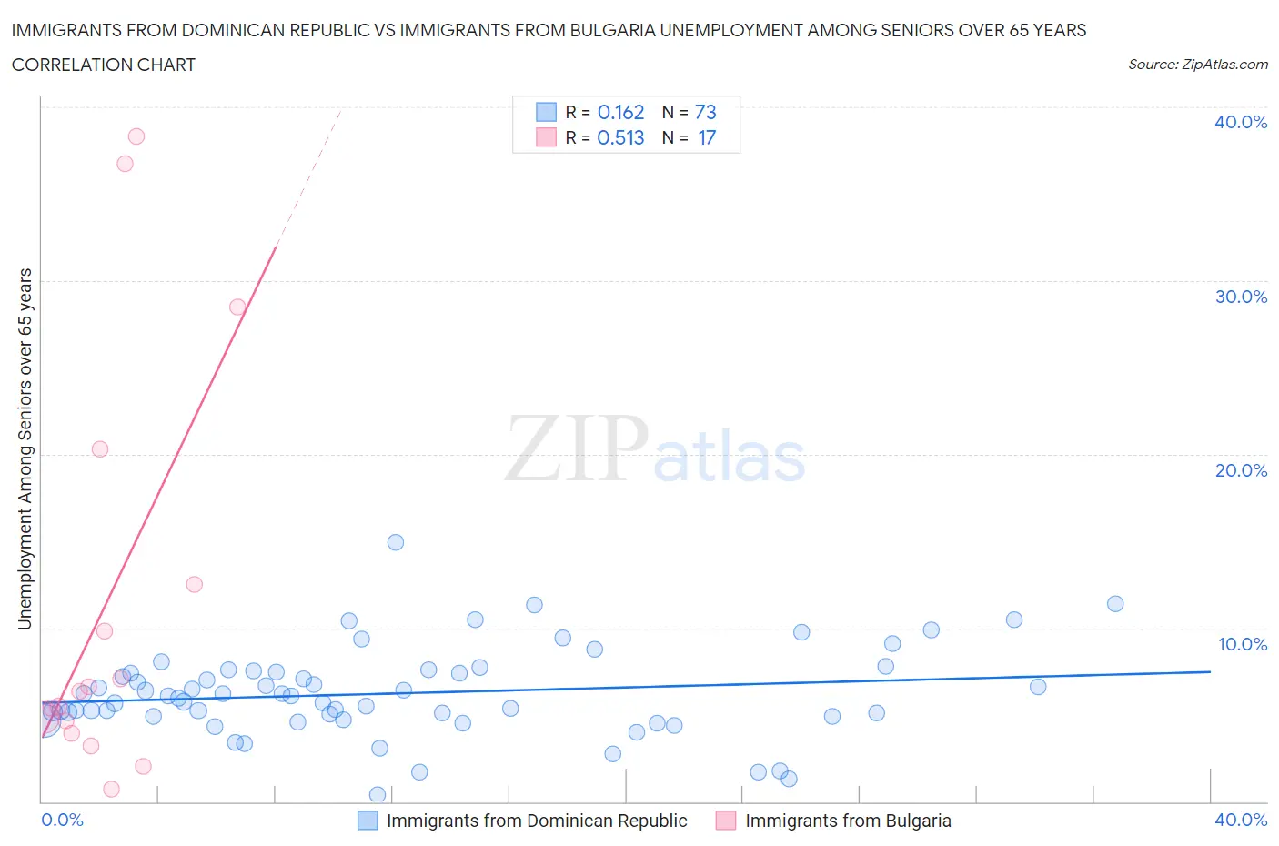 Immigrants from Dominican Republic vs Immigrants from Bulgaria Unemployment Among Seniors over 65 years