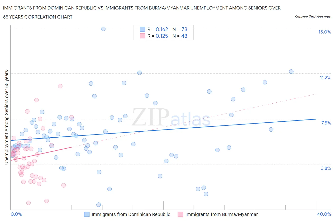 Immigrants from Dominican Republic vs Immigrants from Burma/Myanmar Unemployment Among Seniors over 65 years