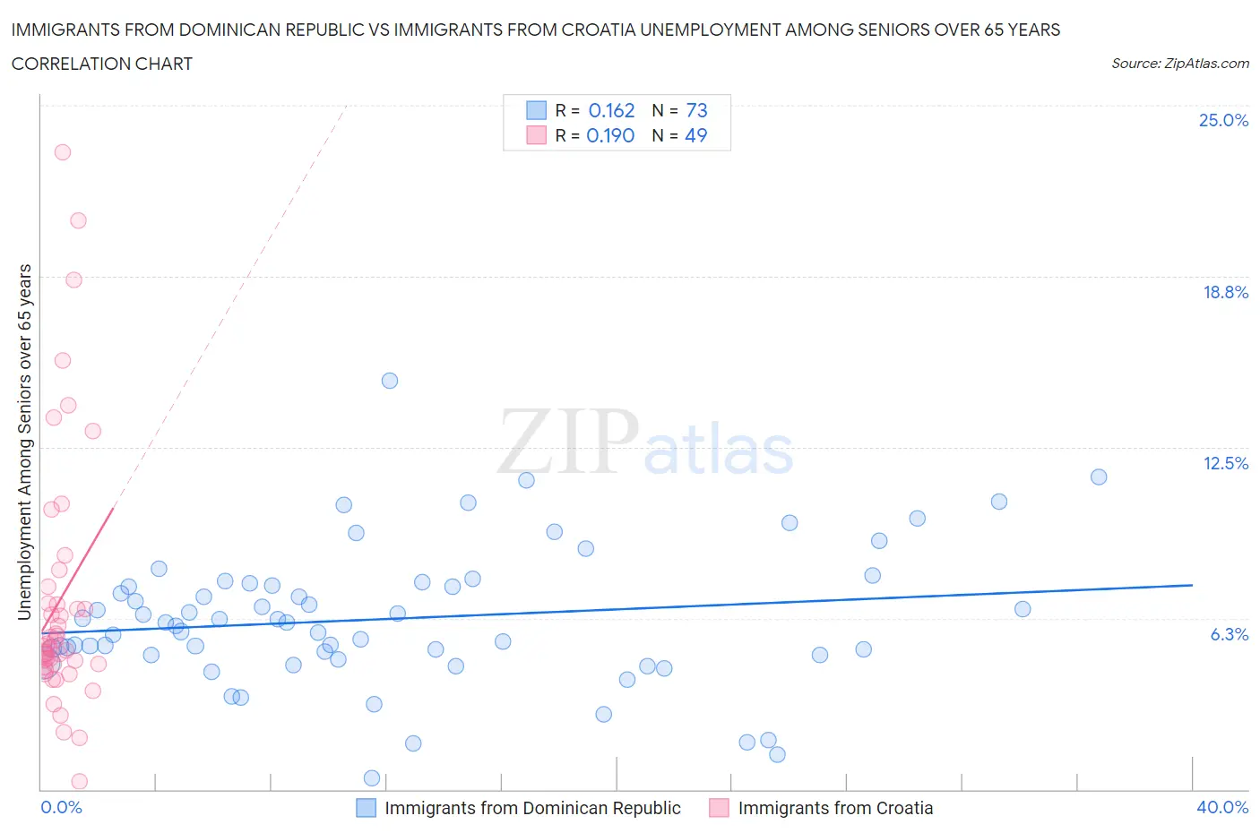 Immigrants from Dominican Republic vs Immigrants from Croatia Unemployment Among Seniors over 65 years