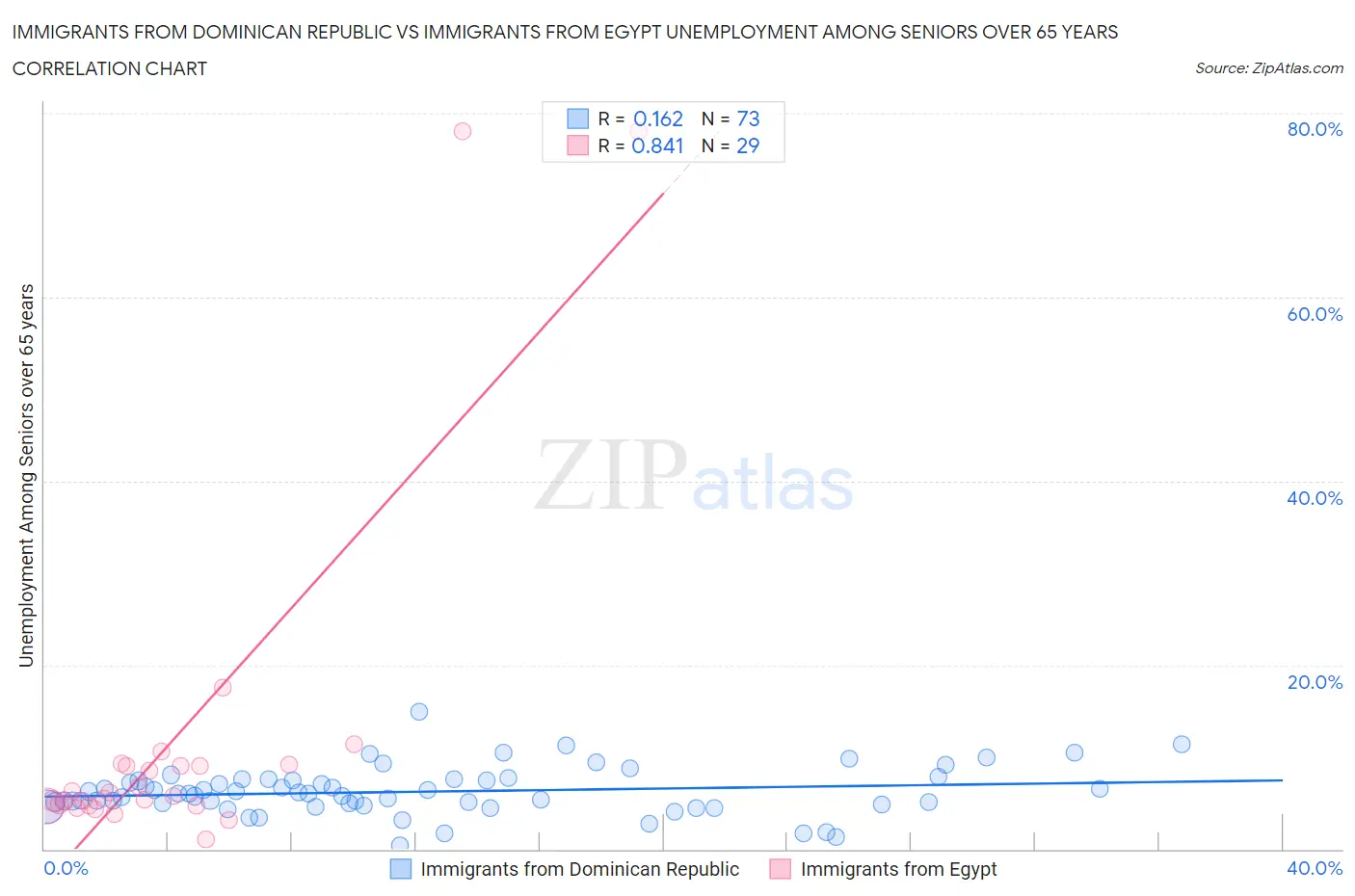 Immigrants from Dominican Republic vs Immigrants from Egypt Unemployment Among Seniors over 65 years