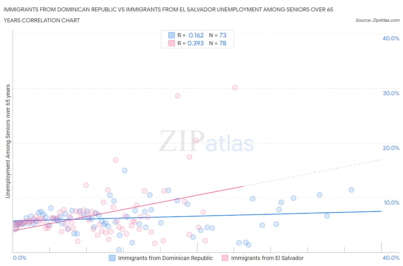 Immigrants from Dominican Republic vs Immigrants from El Salvador Unemployment Among Seniors over 65 years