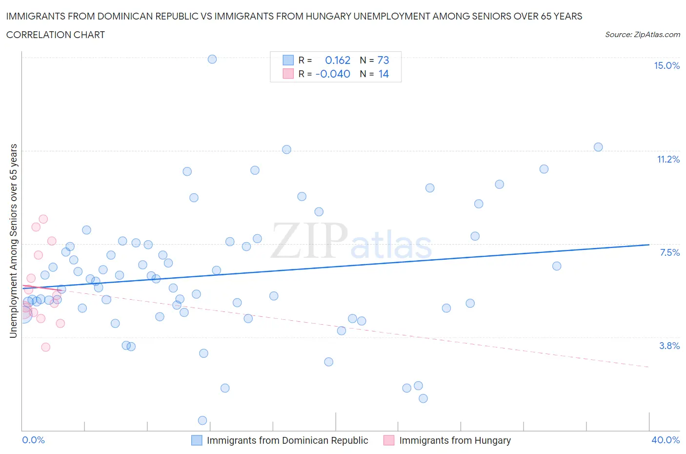 Immigrants from Dominican Republic vs Immigrants from Hungary Unemployment Among Seniors over 65 years