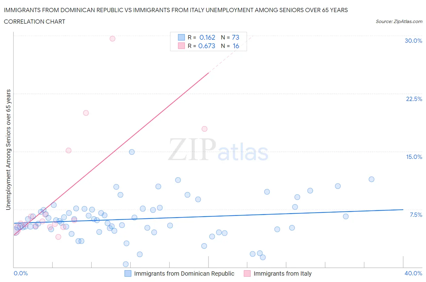 Immigrants from Dominican Republic vs Immigrants from Italy Unemployment Among Seniors over 65 years