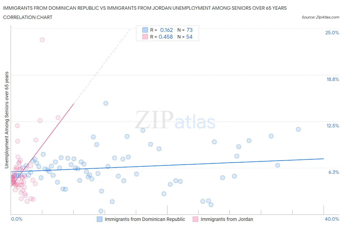 Immigrants from Dominican Republic vs Immigrants from Jordan Unemployment Among Seniors over 65 years