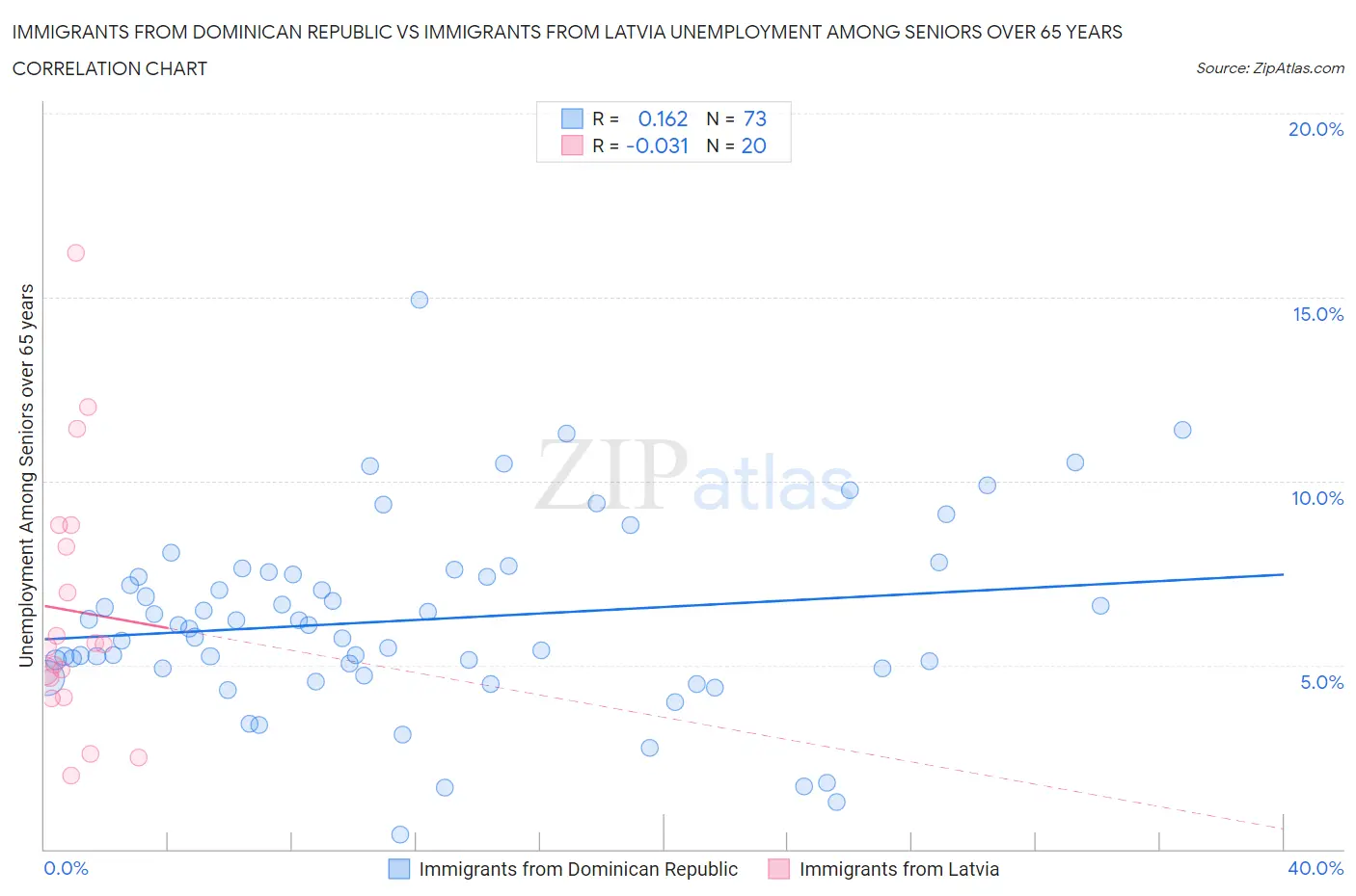 Immigrants from Dominican Republic vs Immigrants from Latvia Unemployment Among Seniors over 65 years
