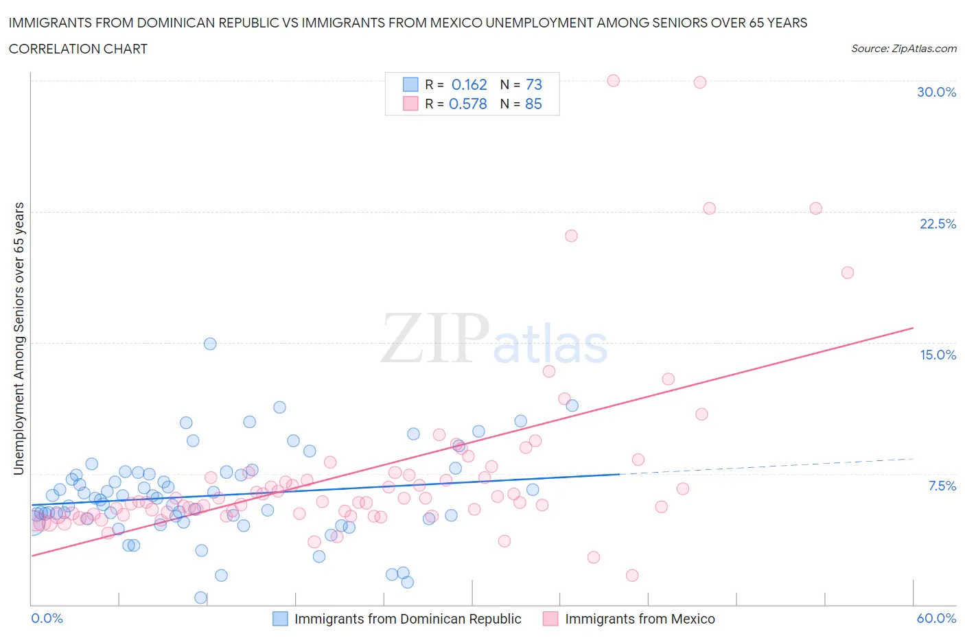 Immigrants from Dominican Republic vs Immigrants from Mexico Unemployment Among Seniors over 65 years