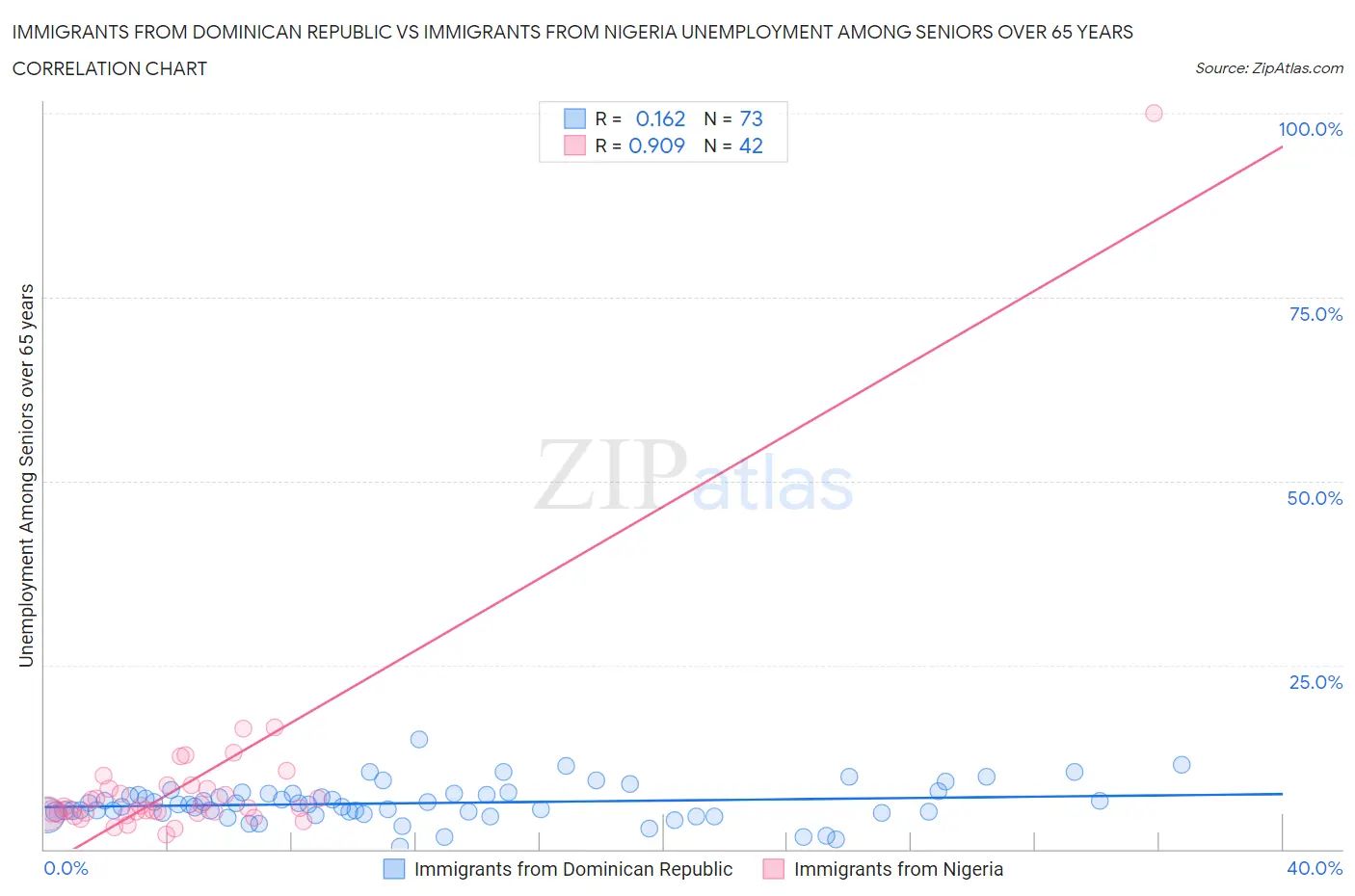 Immigrants from Dominican Republic vs Immigrants from Nigeria Unemployment Among Seniors over 65 years