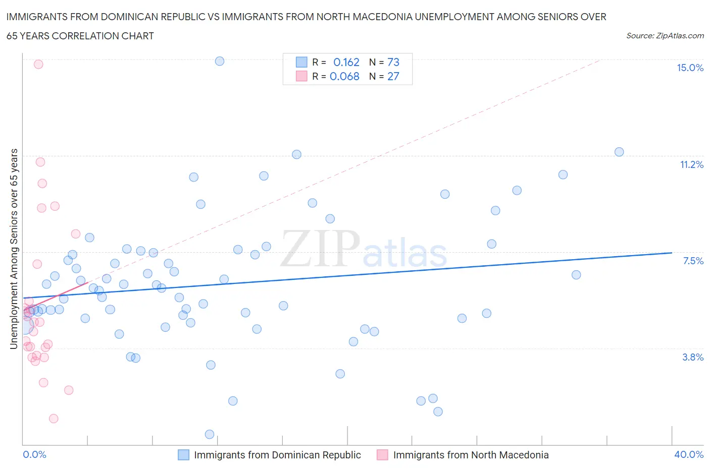 Immigrants from Dominican Republic vs Immigrants from North Macedonia Unemployment Among Seniors over 65 years