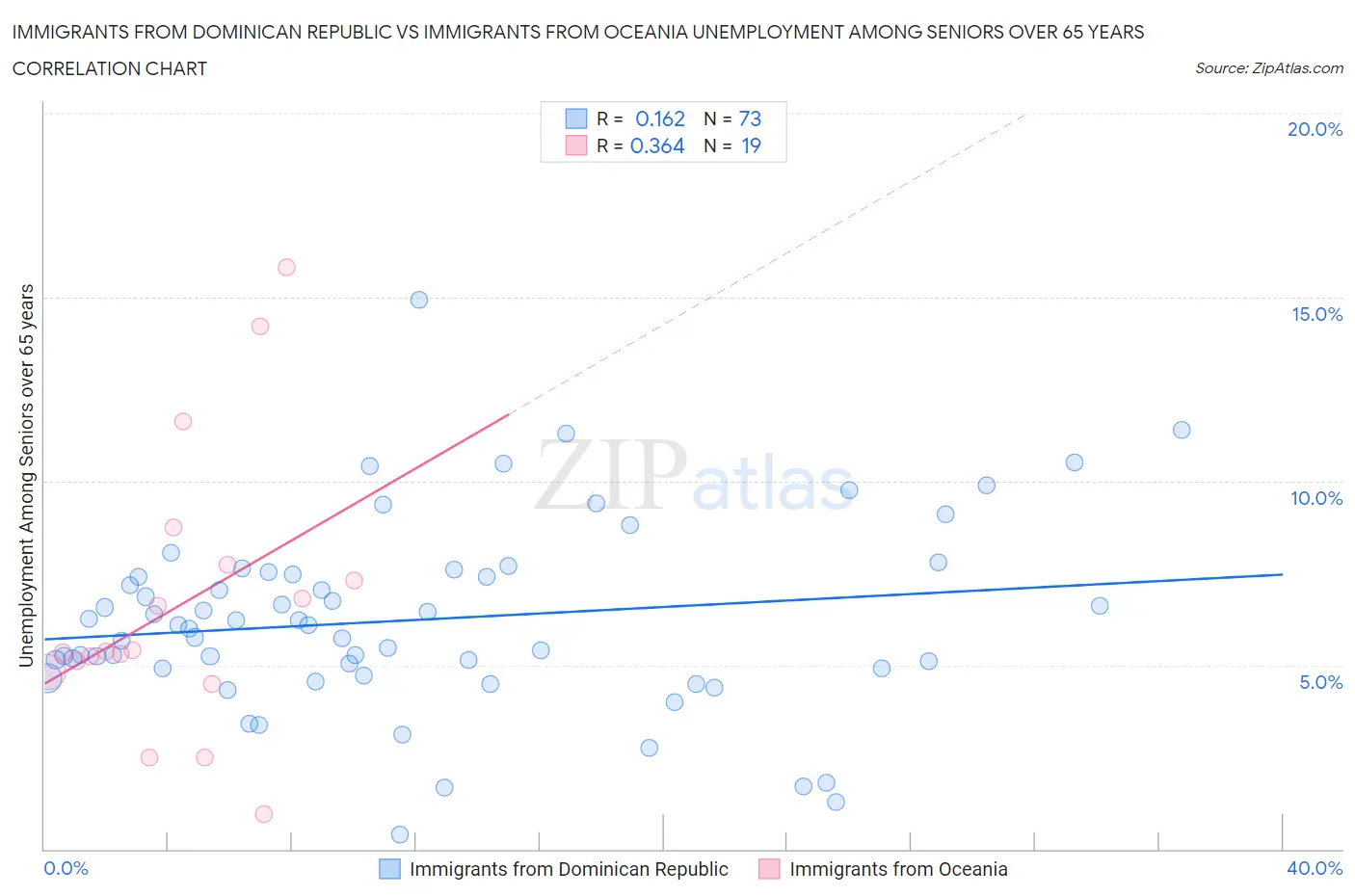 Immigrants from Dominican Republic vs Immigrants from Oceania Unemployment Among Seniors over 65 years