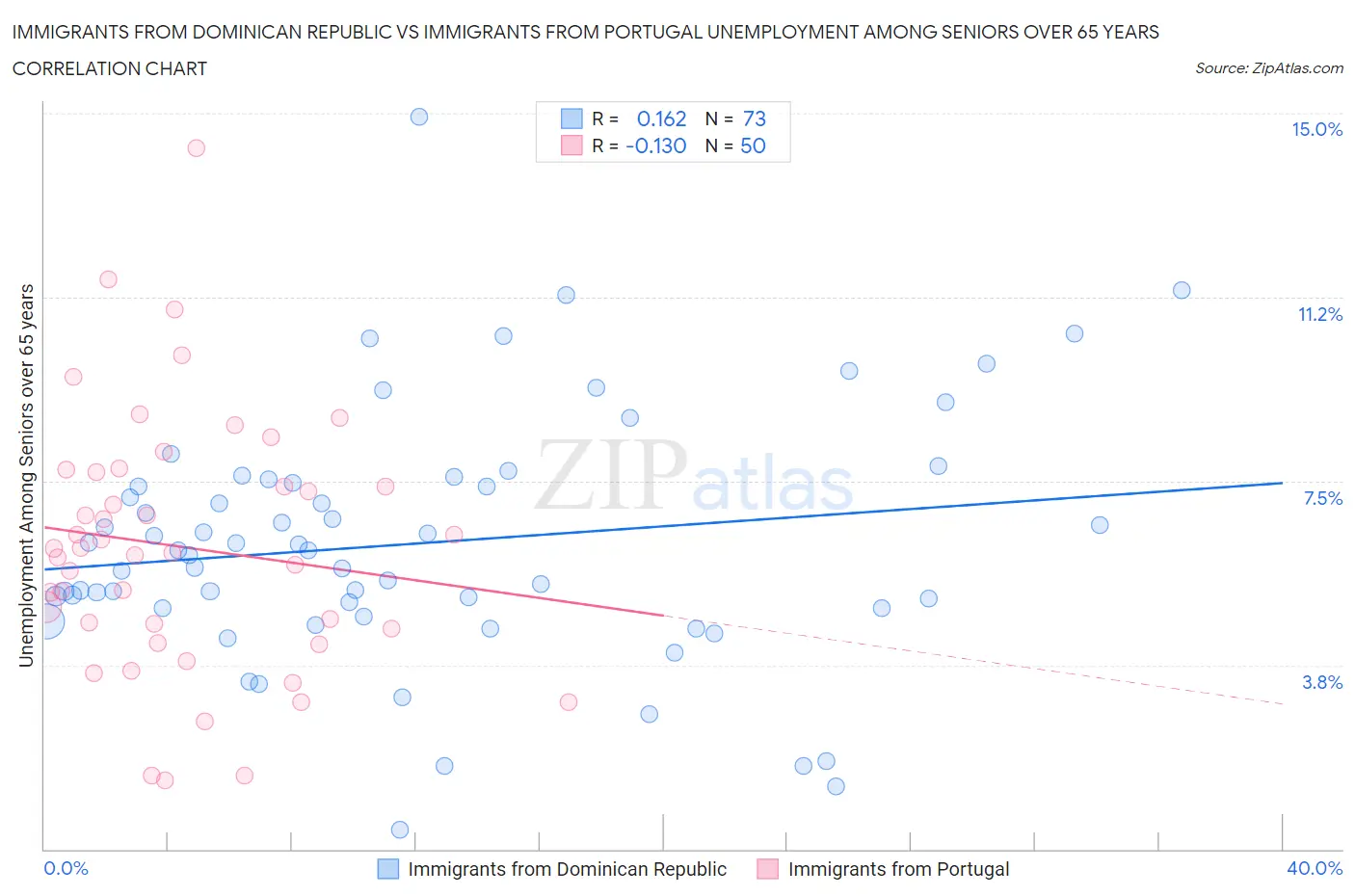 Immigrants from Dominican Republic vs Immigrants from Portugal Unemployment Among Seniors over 65 years