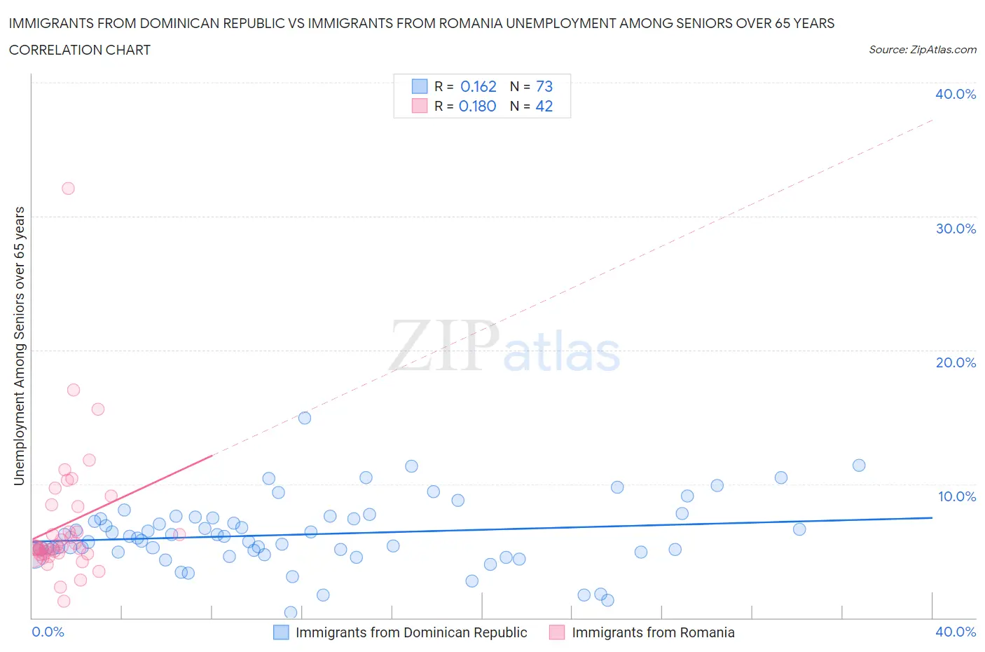 Immigrants from Dominican Republic vs Immigrants from Romania Unemployment Among Seniors over 65 years