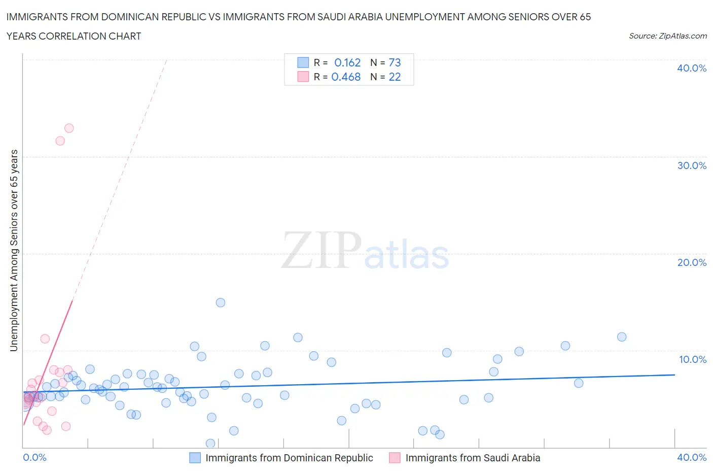 Immigrants from Dominican Republic vs Immigrants from Saudi Arabia Unemployment Among Seniors over 65 years