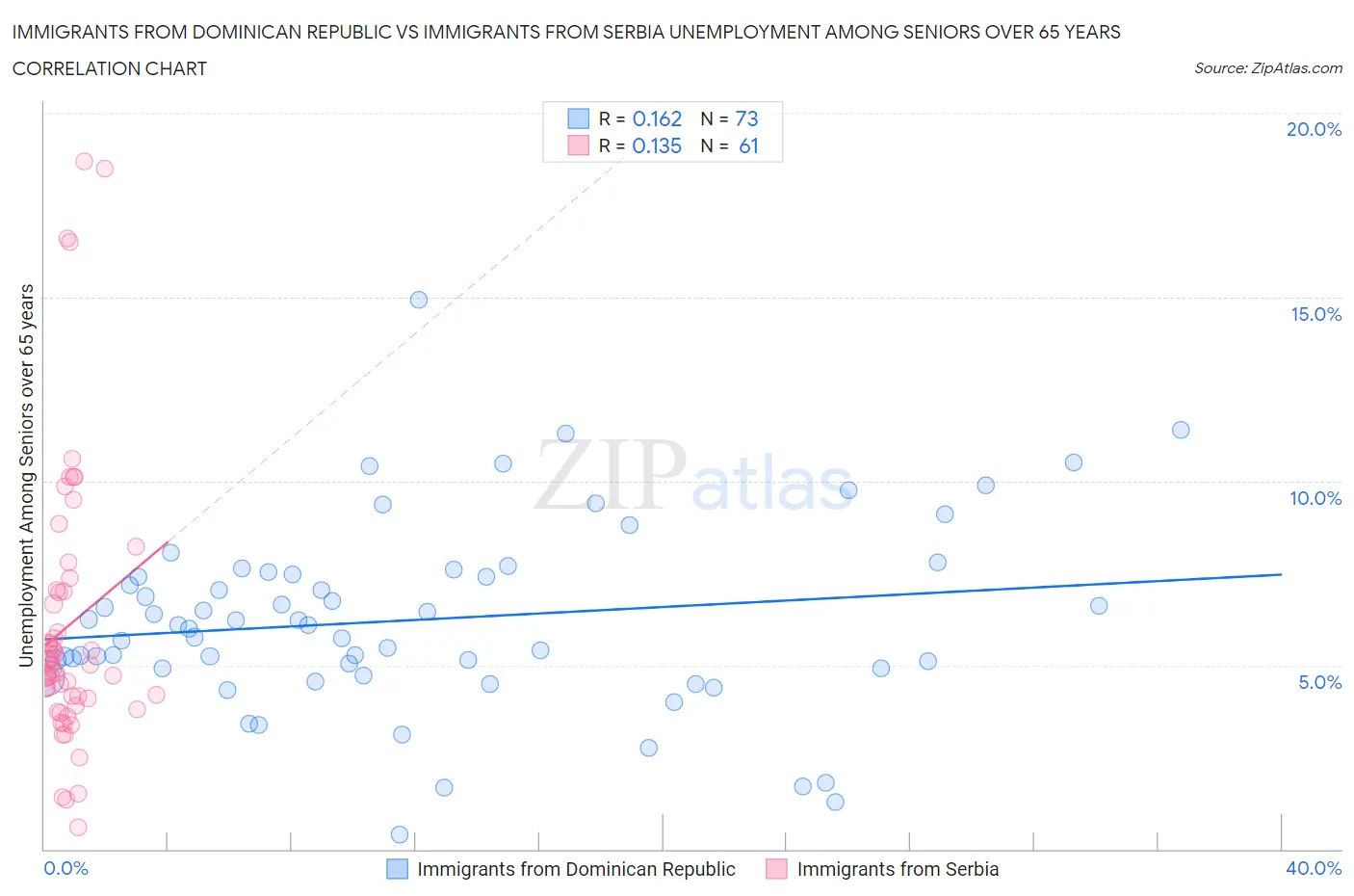 Immigrants from Dominican Republic vs Immigrants from Serbia Unemployment Among Seniors over 65 years
