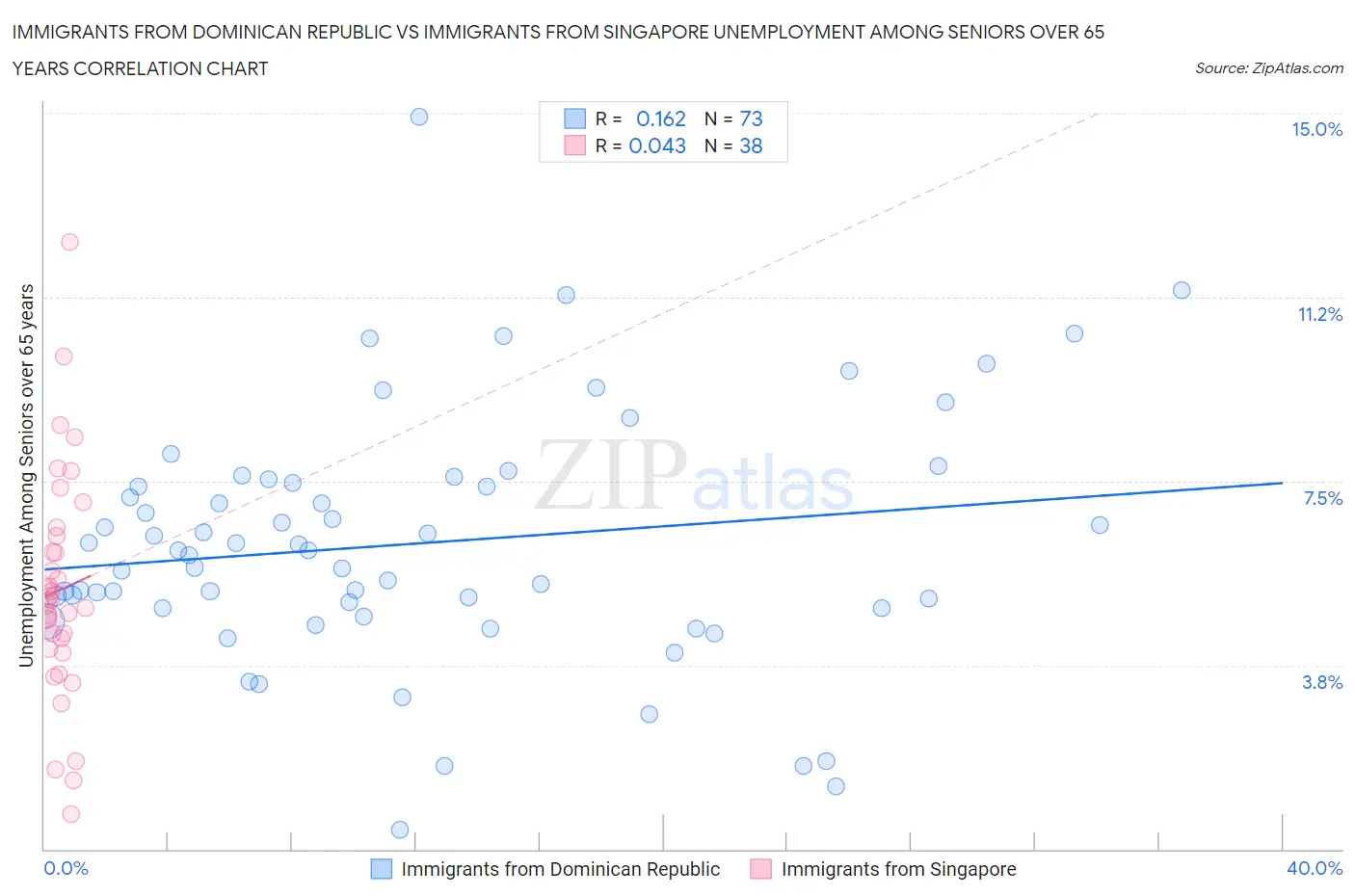 Immigrants from Dominican Republic vs Immigrants from Singapore Unemployment Among Seniors over 65 years