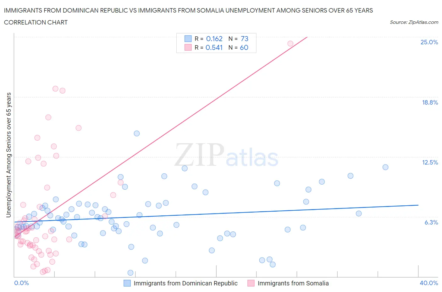 Immigrants from Dominican Republic vs Immigrants from Somalia Unemployment Among Seniors over 65 years