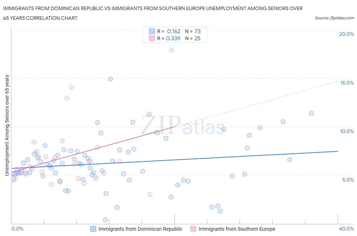 Immigrants from Dominican Republic vs Immigrants from Southern Europe Unemployment Among Seniors over 65 years