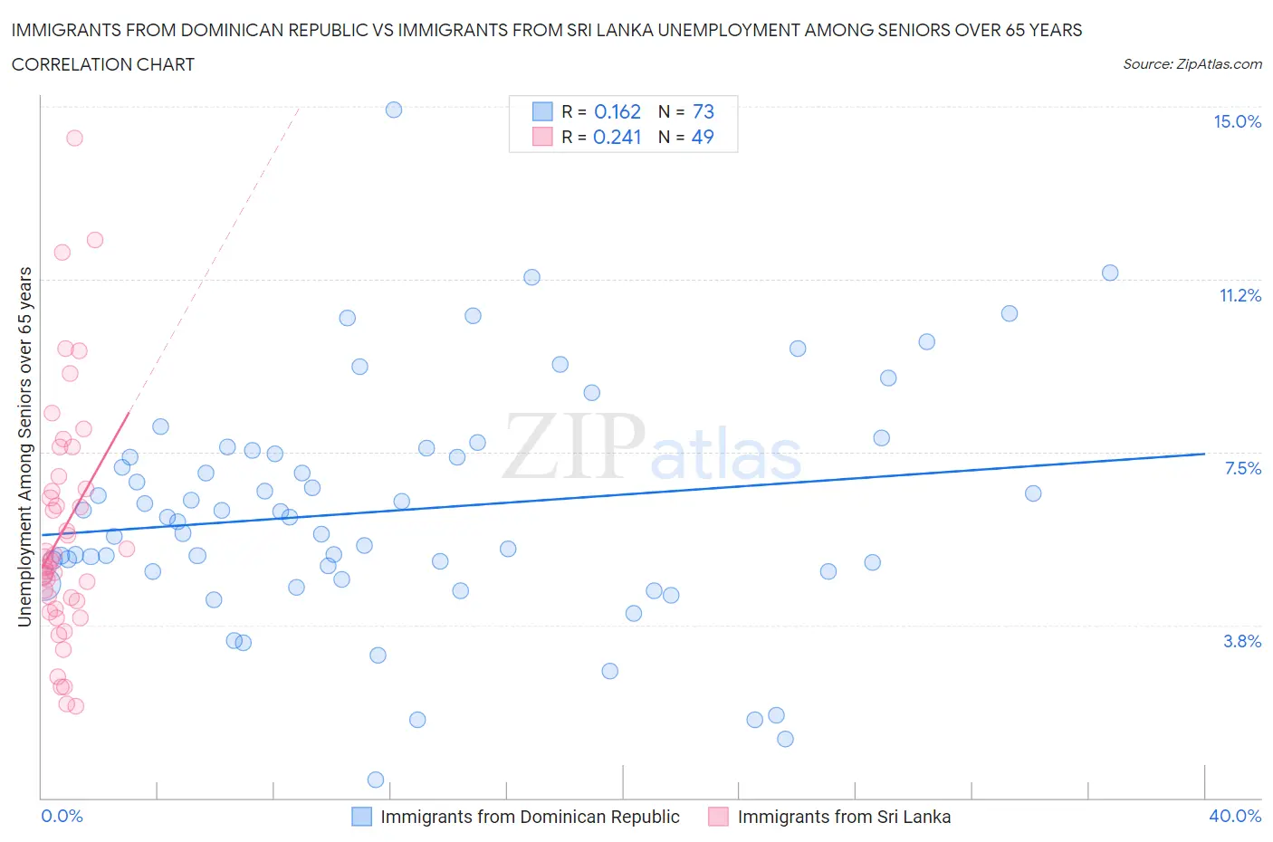 Immigrants from Dominican Republic vs Immigrants from Sri Lanka Unemployment Among Seniors over 65 years