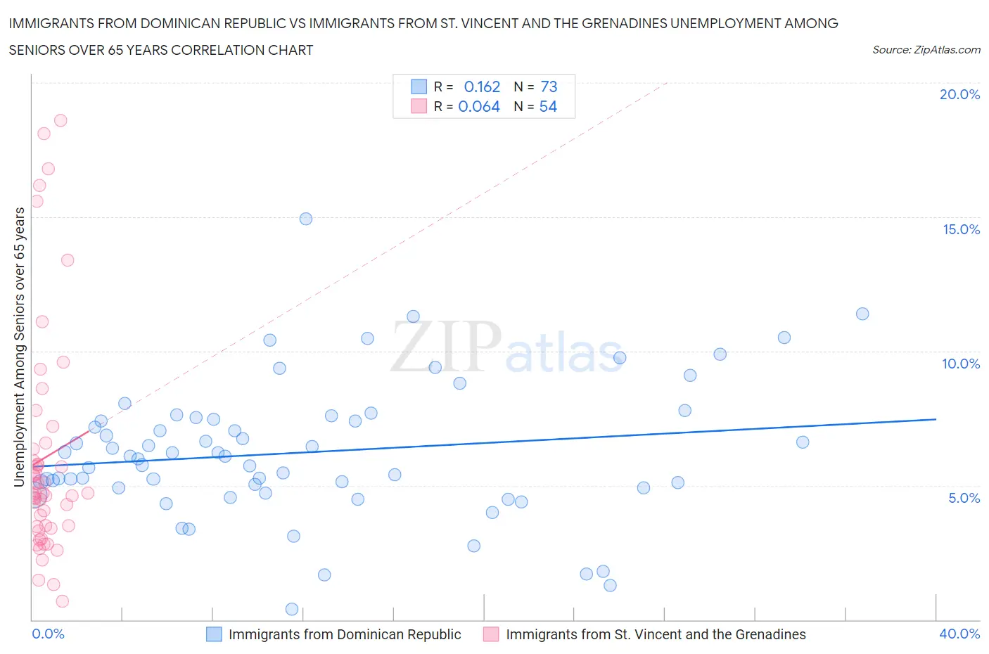 Immigrants from Dominican Republic vs Immigrants from St. Vincent and the Grenadines Unemployment Among Seniors over 65 years