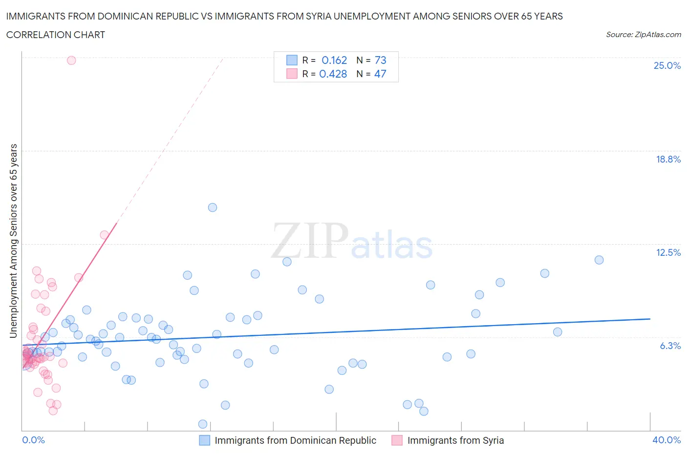 Immigrants from Dominican Republic vs Immigrants from Syria Unemployment Among Seniors over 65 years