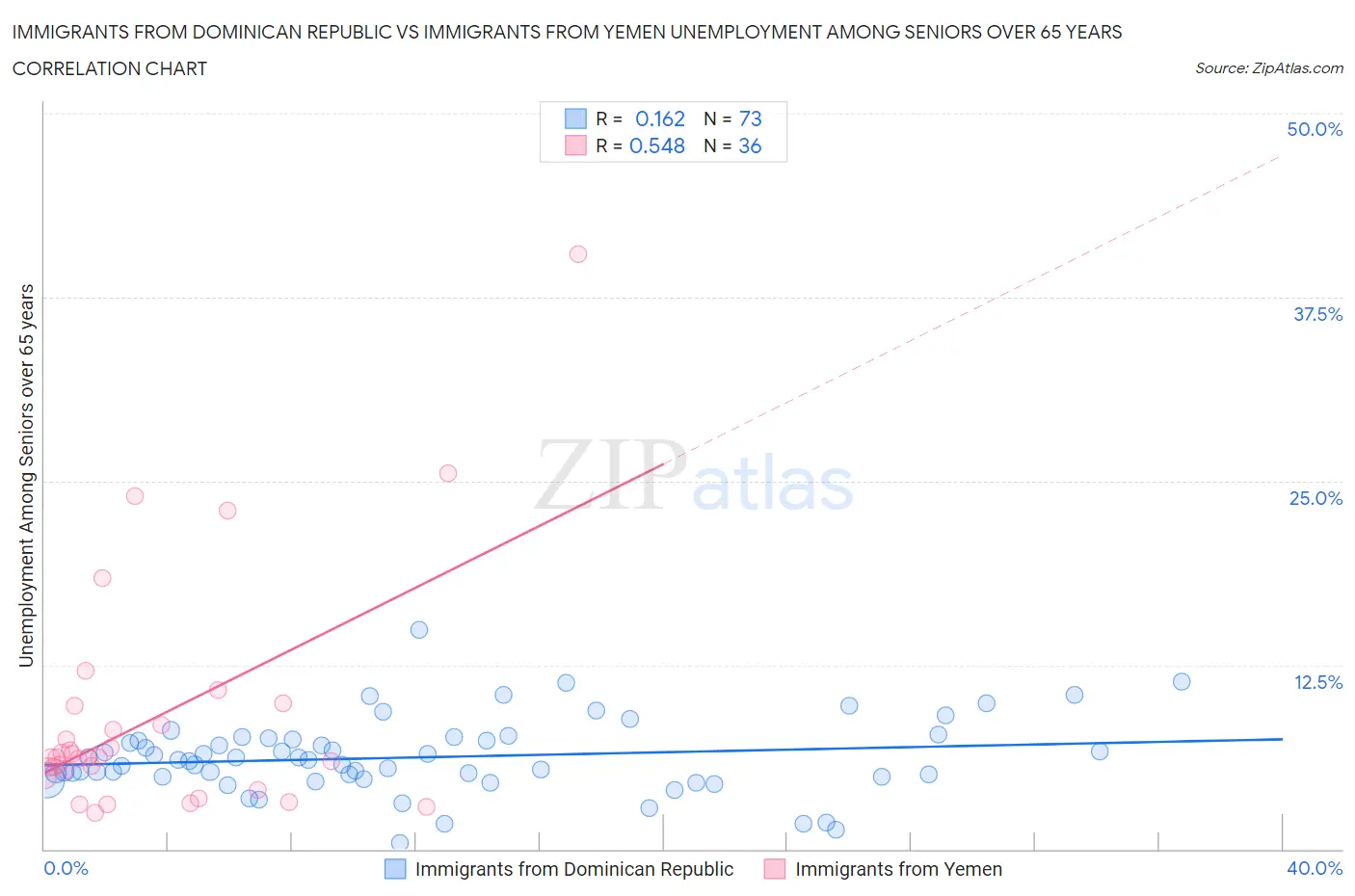 Immigrants from Dominican Republic vs Immigrants from Yemen Unemployment Among Seniors over 65 years