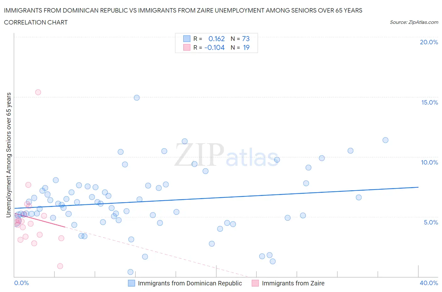 Immigrants from Dominican Republic vs Immigrants from Zaire Unemployment Among Seniors over 65 years
