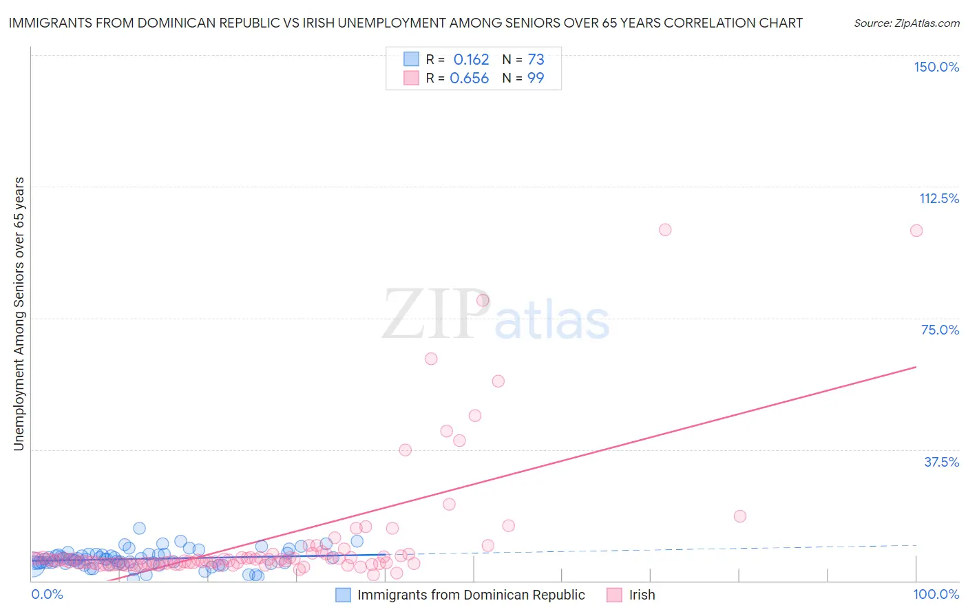 Immigrants from Dominican Republic vs Irish Unemployment Among Seniors over 65 years