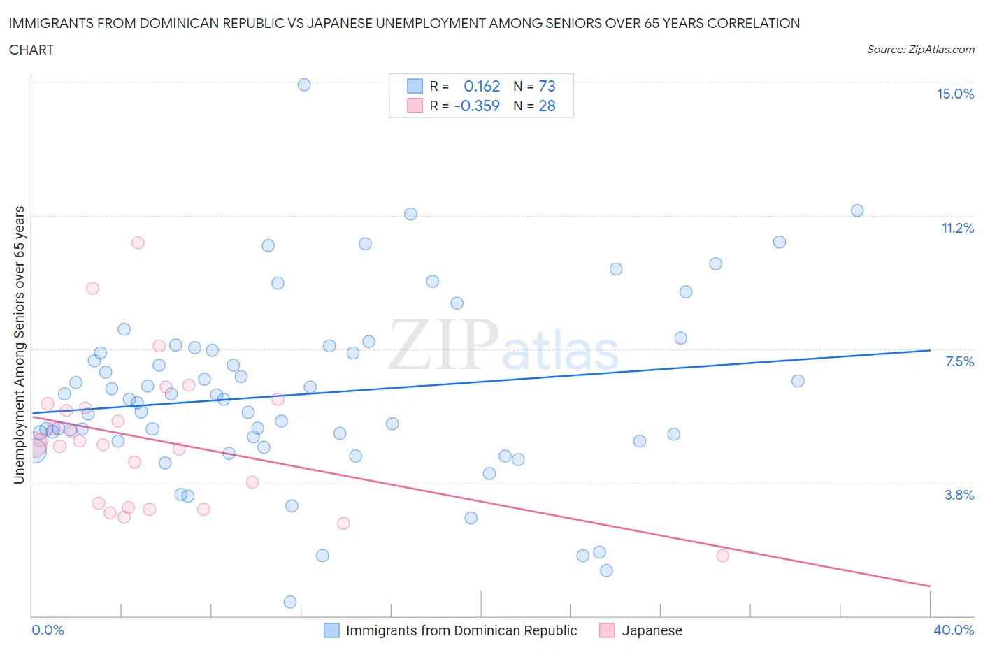 Immigrants from Dominican Republic vs Japanese Unemployment Among Seniors over 65 years