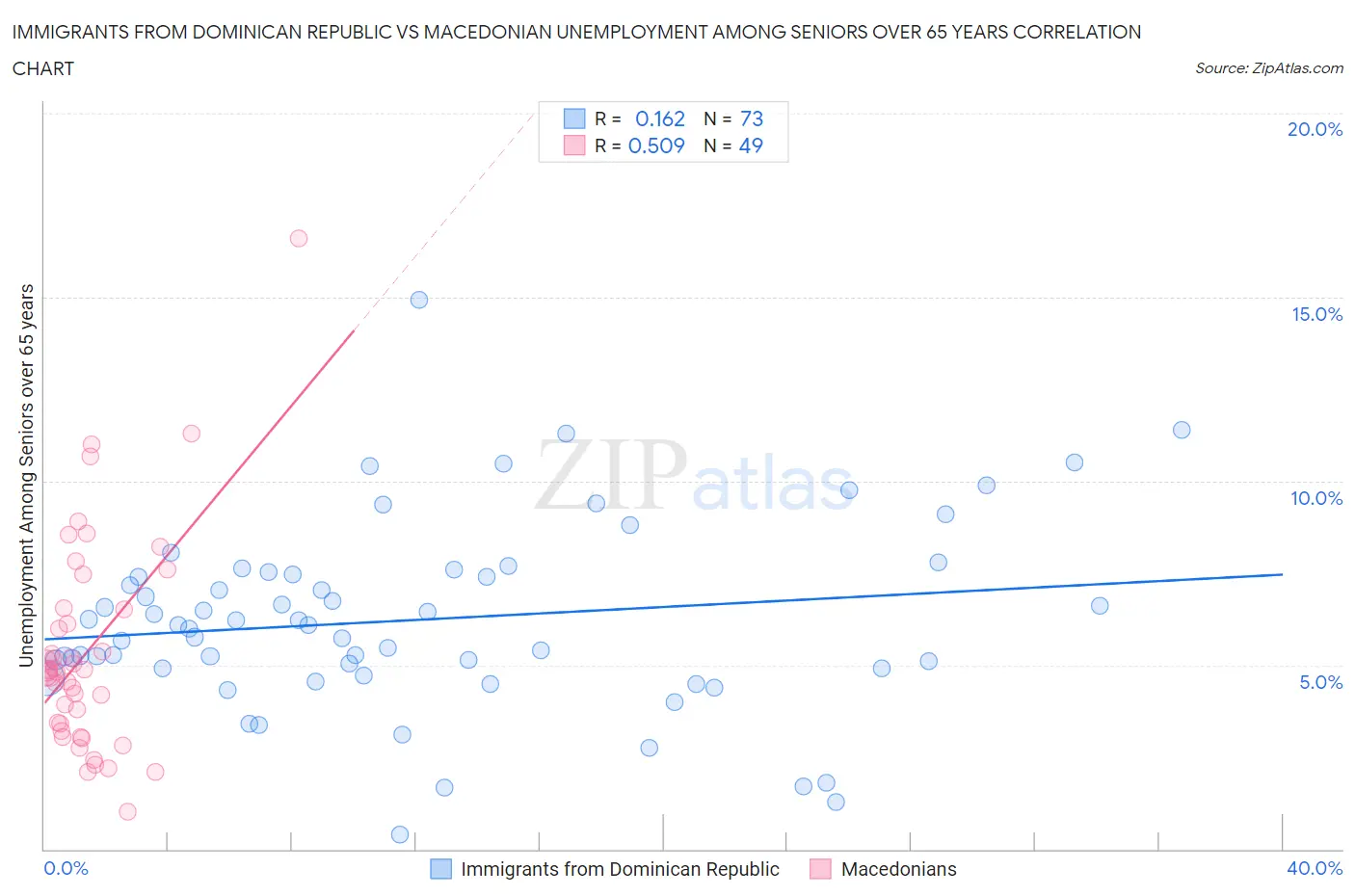 Immigrants from Dominican Republic vs Macedonian Unemployment Among Seniors over 65 years